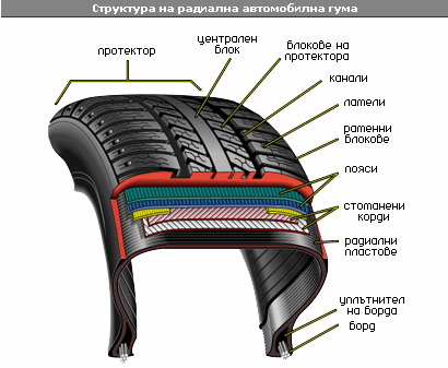 структура на радиална гума